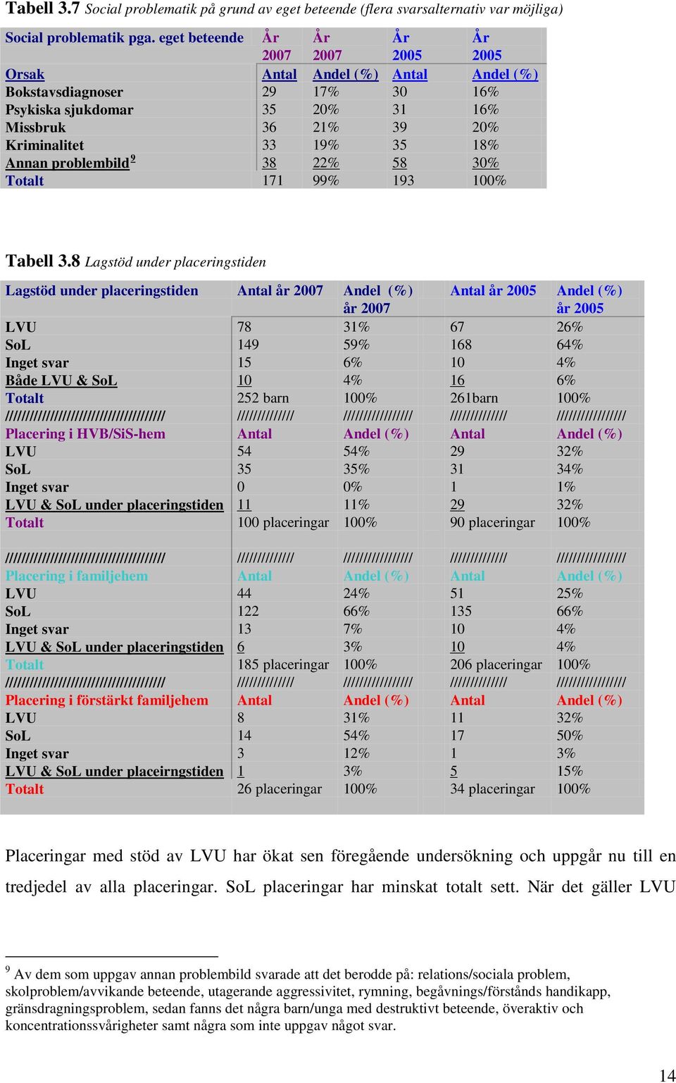 Annan problembild 9 38 22% 58 30% Totalt 171 99% 193 100% Tabell 3.