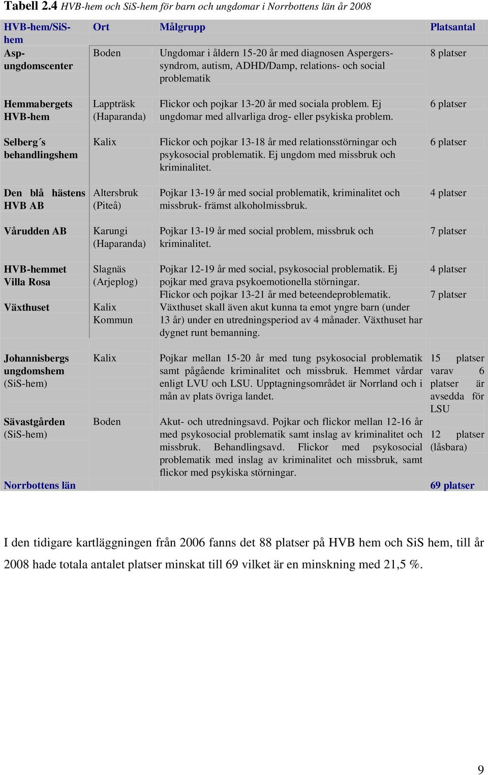 ADHD/Damp, relations- och social problematik 8 platser Hemmabergets HVB-hem Lappträsk (Haparanda) Flickor och pojkar 13-20 år med sociala problem.