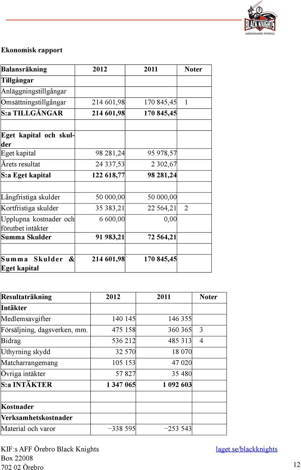 kostnader och 6 600,00 0,00 förutbet intäkter Summa Skulder 91 983,21 72 564,21 Summa Skulder & Eget kapital 214 601,98 170 845,45 Resultaträkning 2012 2011 Noter Intäkter Medlemsavgifter 140 145 146