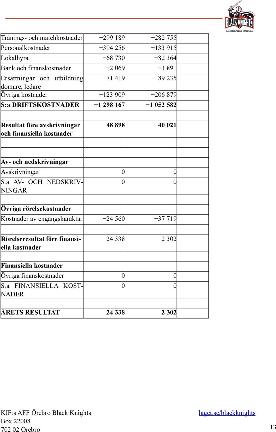 kostnader 48 898 40 021 Av- och nedskrivningar Avskrivningar 0 0 S.