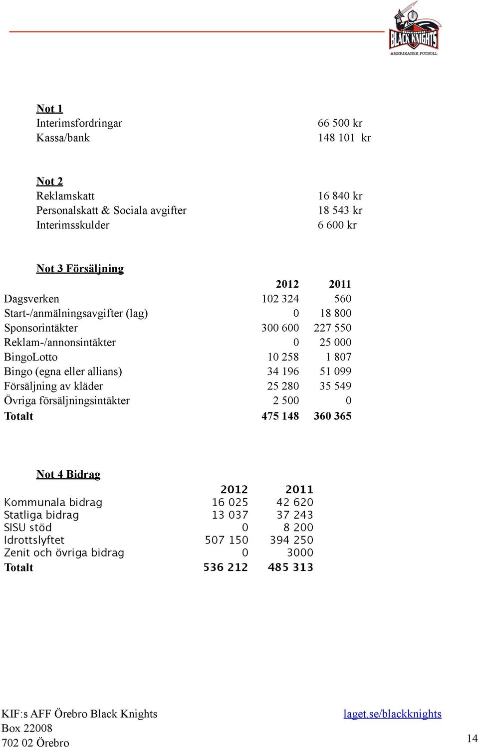 försäljningsintäkter 2012 102 324 0 300 600 0 10 258 34 196 25 280 2 500 2011 560 18 800 227 550 25 000 1 807 51 099 35 549 0 Totalt 475 148 360 365 Not 4 Bidrag