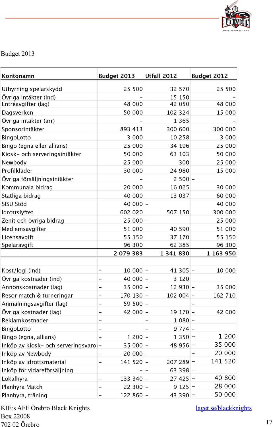 63 103 50 000 Newbody 25 000 300 25 000 Profilkläder 30 000 24 980 15 000 Övriga försäljningsintäkter - 2 500 - Kommunala bidrag 20 000 16 025 30 000 Statliga bidrag 40 000 13 037 60 000 SISU Stöd 40