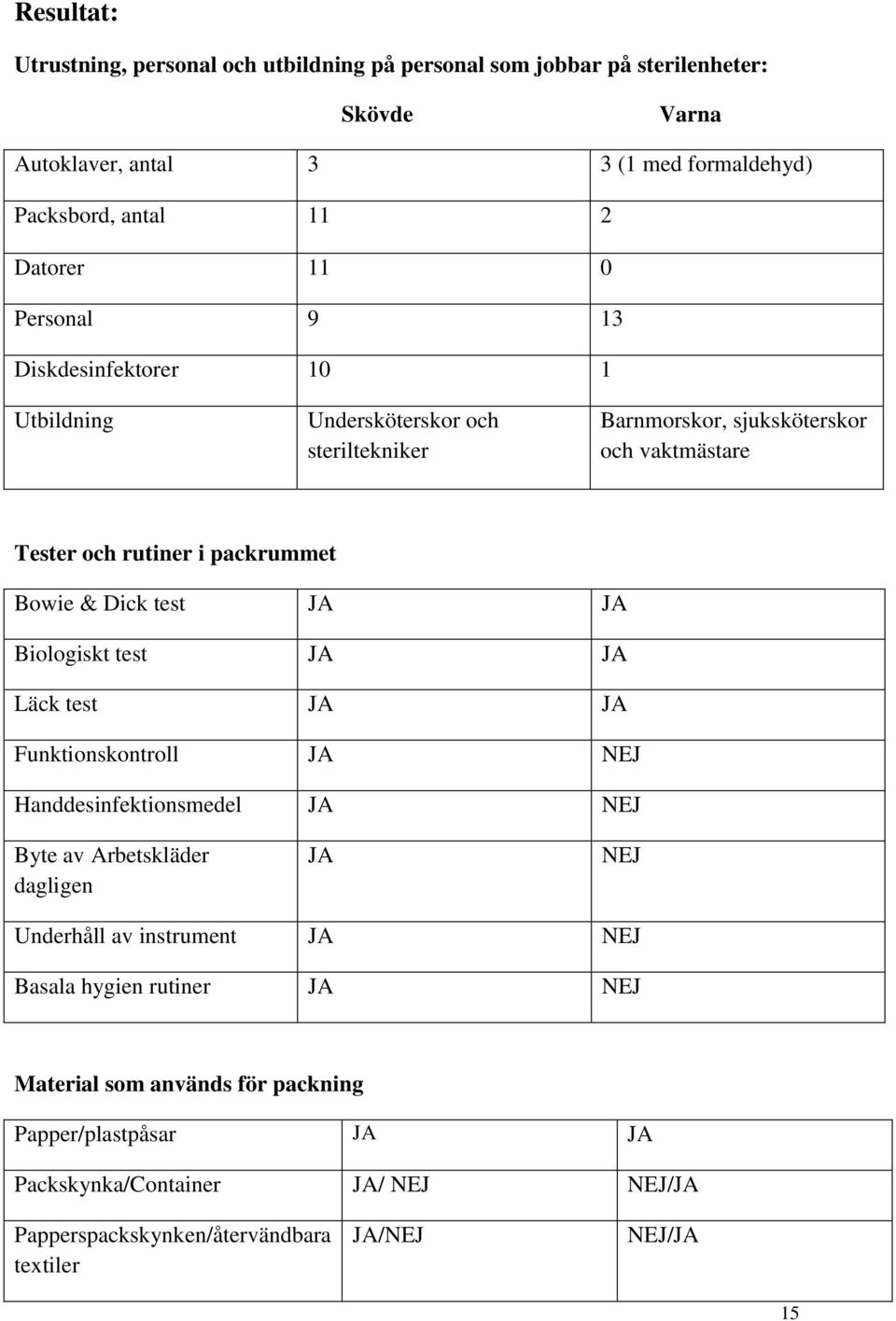 test JA JA Biologiskt test JA JA Läck test JA JA Funktionskontroll JA NEJ Handdesinfektionsmedel JA NEJ Byte av Arbetskläder dagligen JA NEJ Underhåll av instrument JA NEJ