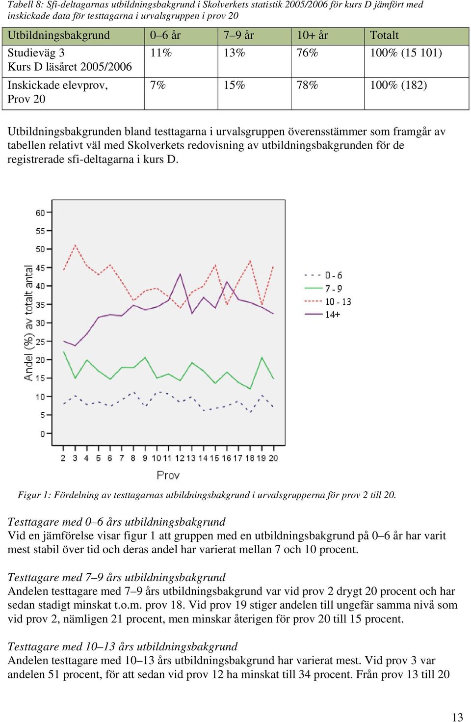 framgår av tabellen relativt väl med Skolverkets redovisning av utbildningsbakgrunden för de registrerade sfi-deltagarna i kurs D.