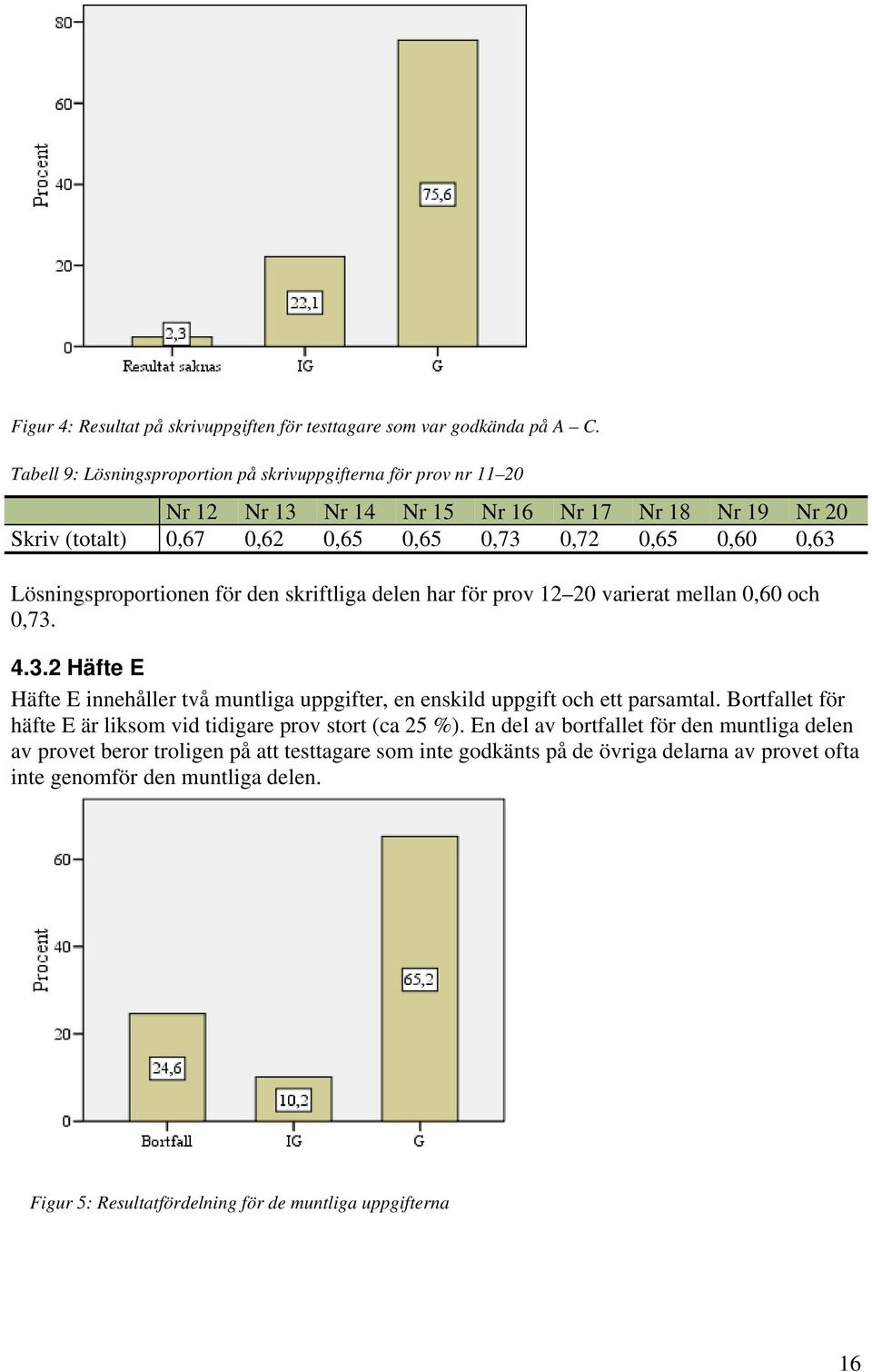 Lösningsproportionen för den skriftliga delen har för prov 12 20 varierat mellan 0,60 och 0,73. 4.3.2 Häfte E Häfte E innehåller två muntliga uppgifter, en enskild uppgift och ett parsamtal.