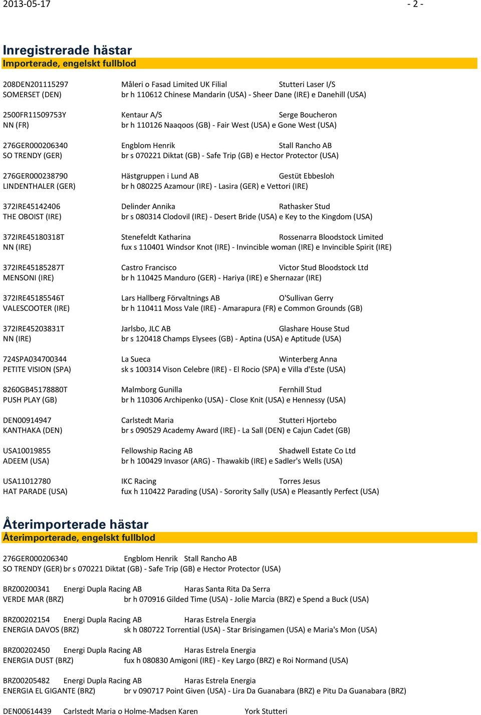 s 070221 Diktat (GB) Safe Trip (GB) e Hector Protector (USA) 276GER000238790 Hästgruppen i Lund AB Gestüt Ebbesloh LINDENTHALER (GER) br h 080225 Azamour (IRE) Lasira (GER) e Vettori (IRE)