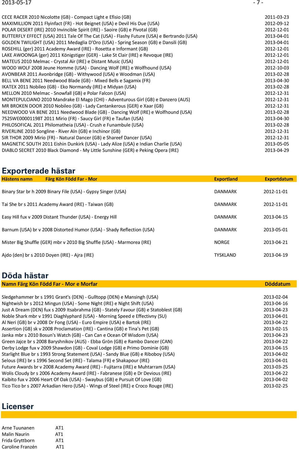 D'Oro (USA) Spring Season (GB) e Dansili (GB) 2013 04 01 ROSEHILL (ger) 2011 Academy Award (IRE) Rosetta e Informant (GB) 2012 12 01 LAKE AWOONGA (ger) 2011 Königstiger (GER) Lake St Clair (IRE) e