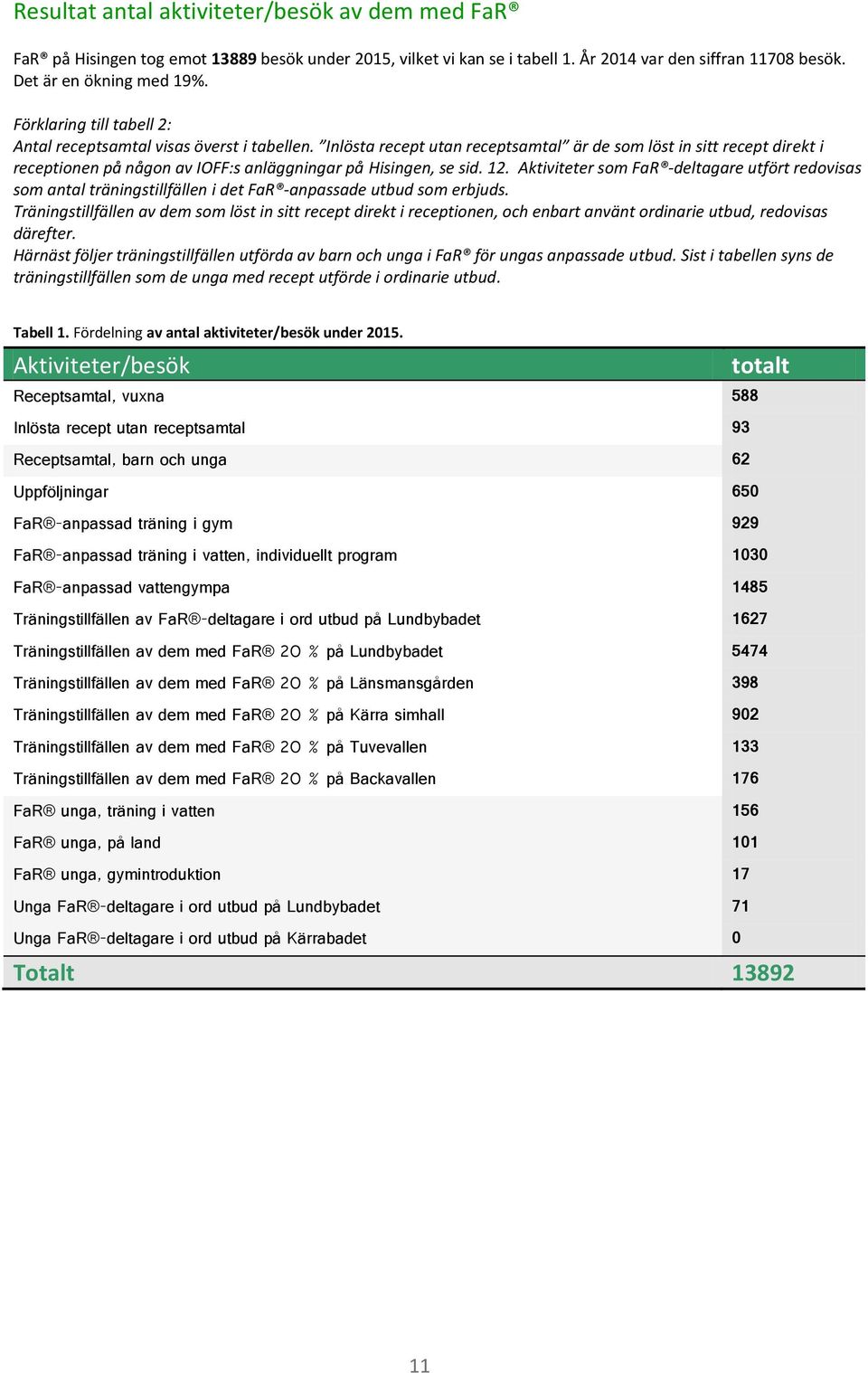 Inlösta recept utan receptsamtal är de som löst in sitt recept direkt i receptionen på någon av IOFF:s anläggningar på Hisingen, se sid. 12.