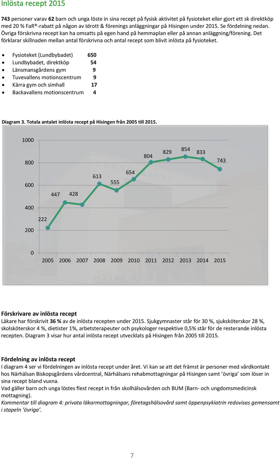 Det förklarar skillnaden mellan antal förskrivna och antal recept som blivit inlösta på fysioteket.