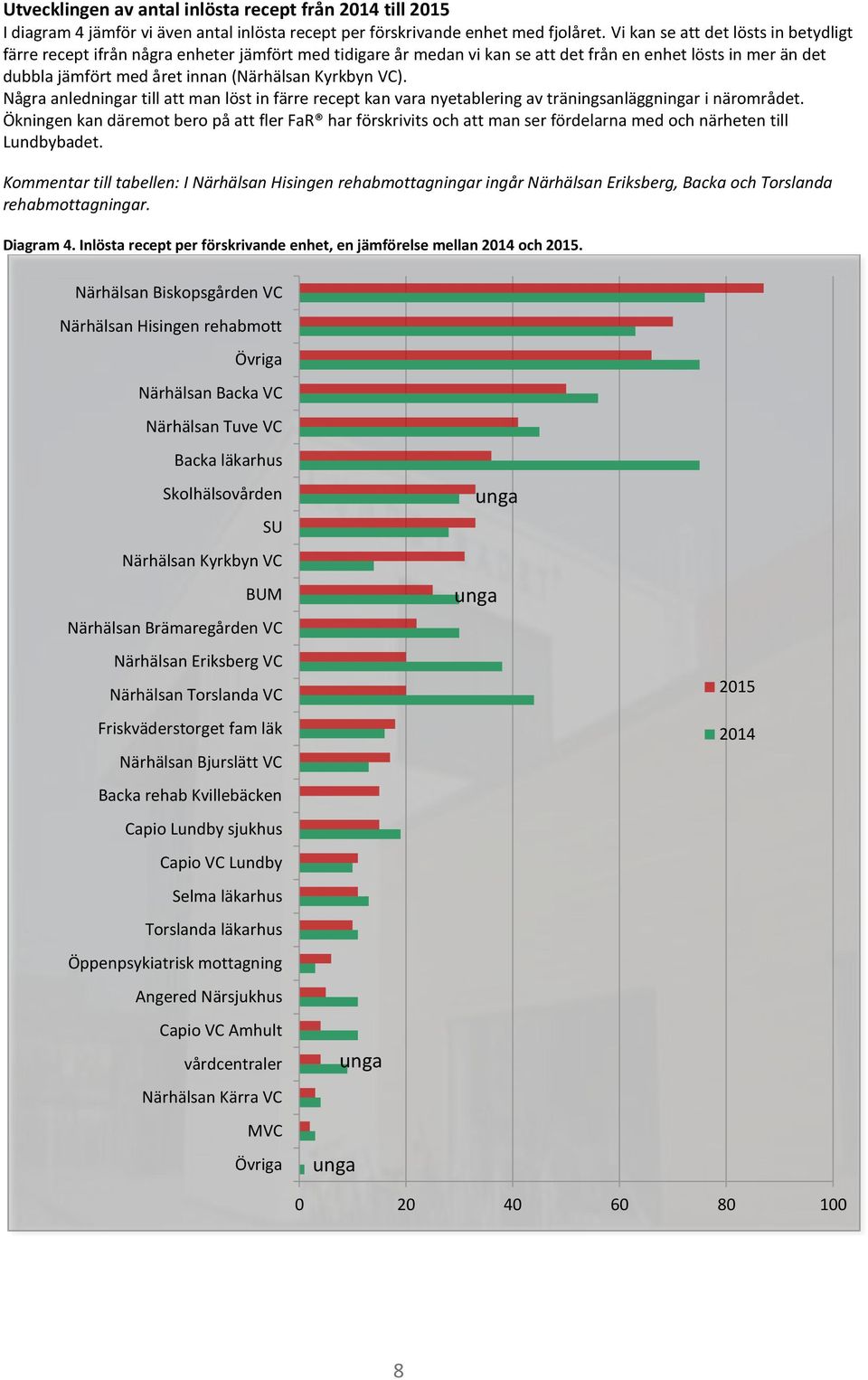 Kyrkbyn VC). Några anledningar till att man löst in färre recept kan vara nyetablering av träningsanläggningar i närområdet.