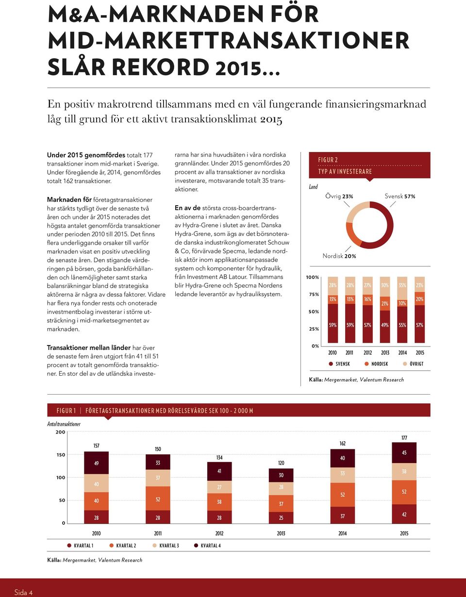 Sverige. Under föregående år, 2014, genomfördes totalt 162 transaktioner.