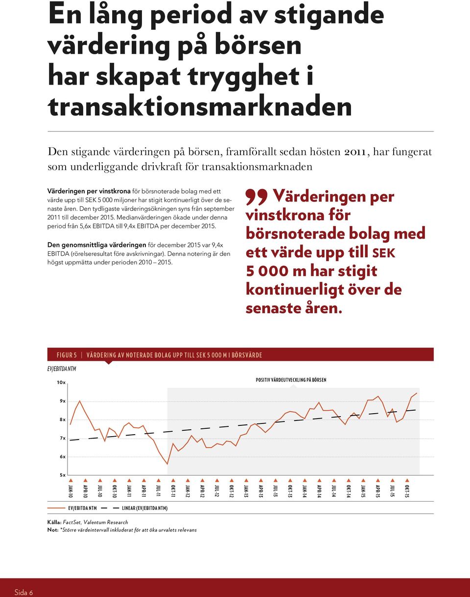 Den tydligaste värderingsökningen syns från september 2011 till december 2015. Medianvärderingen ökade under denna period från 5,6x EBITDA till 9,4x EBITDA per december 2015.