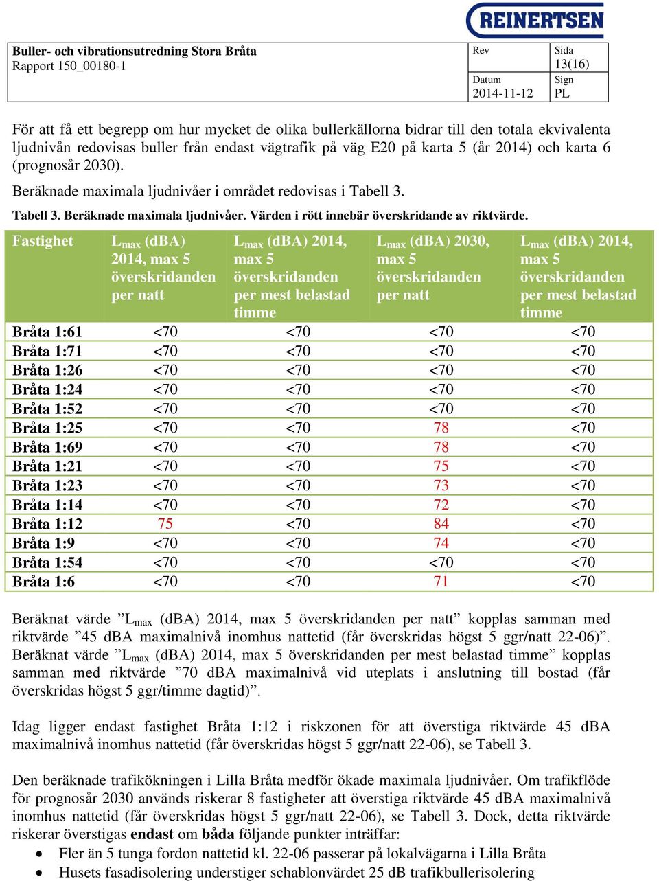 Fastighet L max (dba) 2014, max 5 överskridanden per natt L max (dba) 2014, max 5 överskridanden per mest belastad timme L max (dba) 2030, max 5 överskridanden per natt L max (dba) 2014, max 5