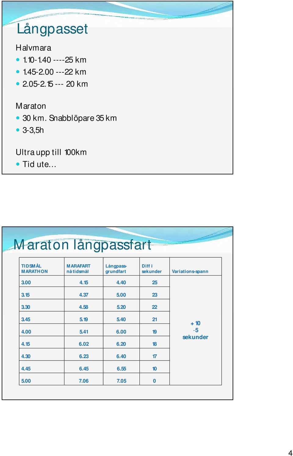 tidsmål Långpassgrundfart Diff i sekunder Variations-spann 3.00 4.15 4.40 25 3.15 4.37 5.00 23 3.30 4.58 5.