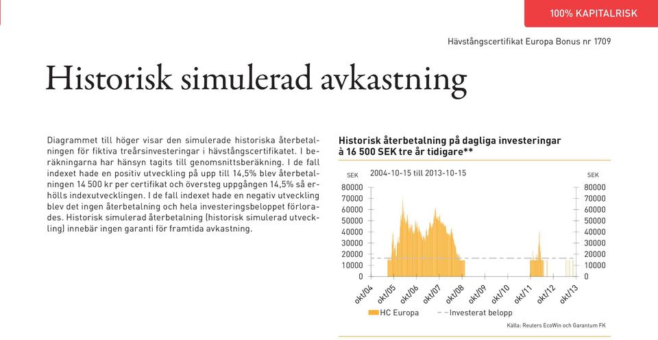 I de fall indexet hade en positiv utveckling på upp till 14,5% blev återbetalningen 14 500 kr per certifikat och översteg uppgången 14,5% så erhölls indexutvecklingen.