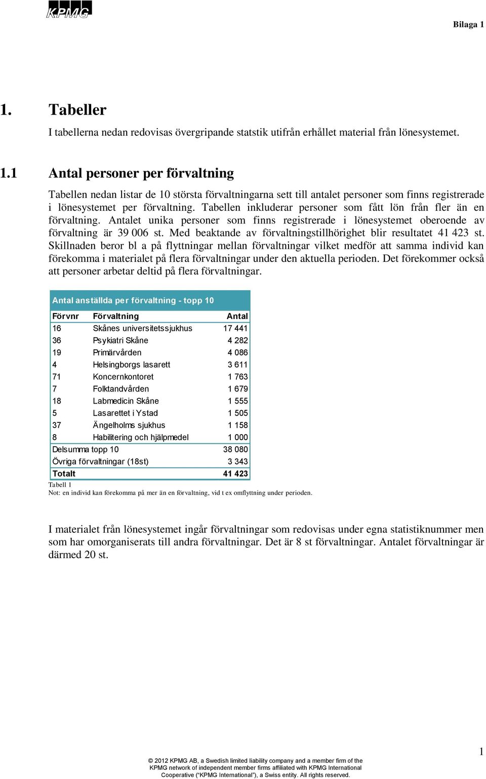 Med beaktande av förvaltningstillhörighet blir resultatet 41 423 st.