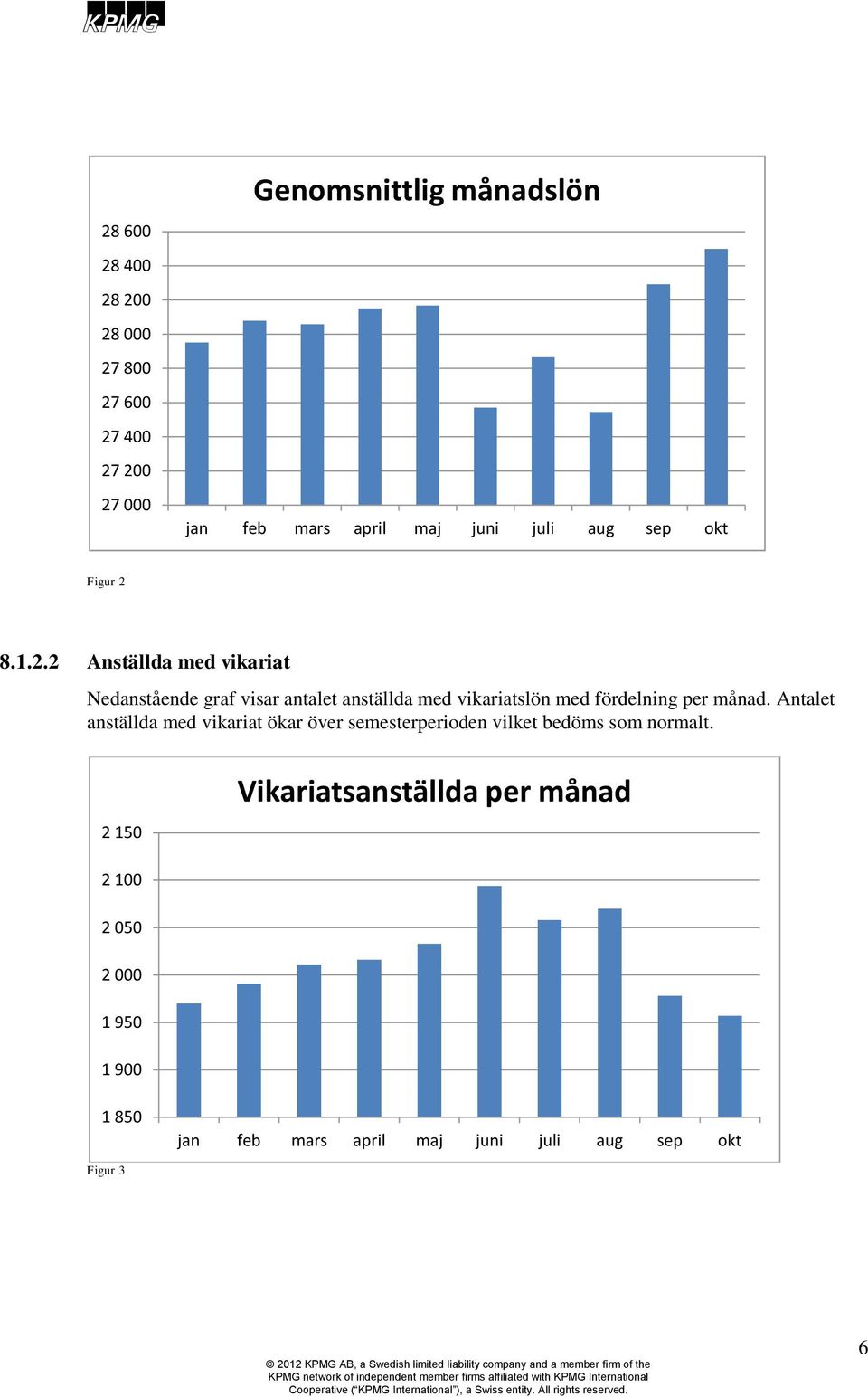 8.1.2.2 Anställda med vikariat Nedanstående graf visar antalet anställda med vikariatslön med fördelning per månad.