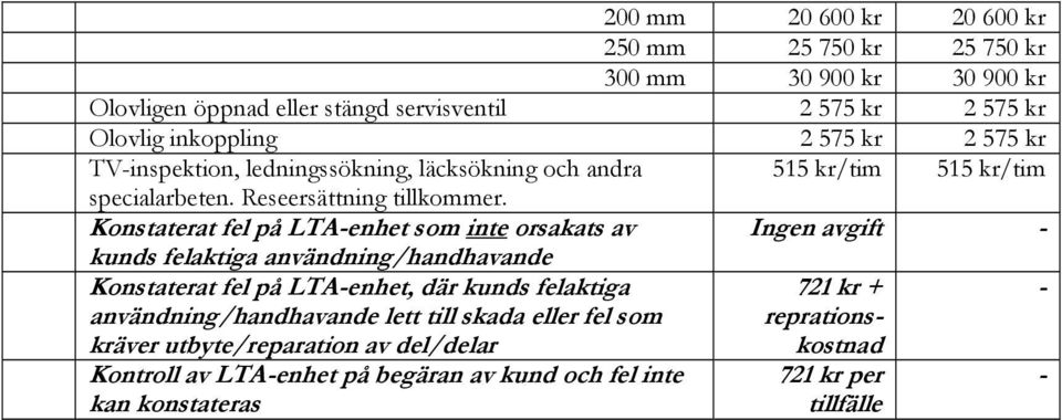 Konstaterat fel på LTA-enhet som inte orsakats av Ingen avgift - kunds felaktiga användning/handhavande Konstaterat fel på LTA-enhet, där kunds felaktiga