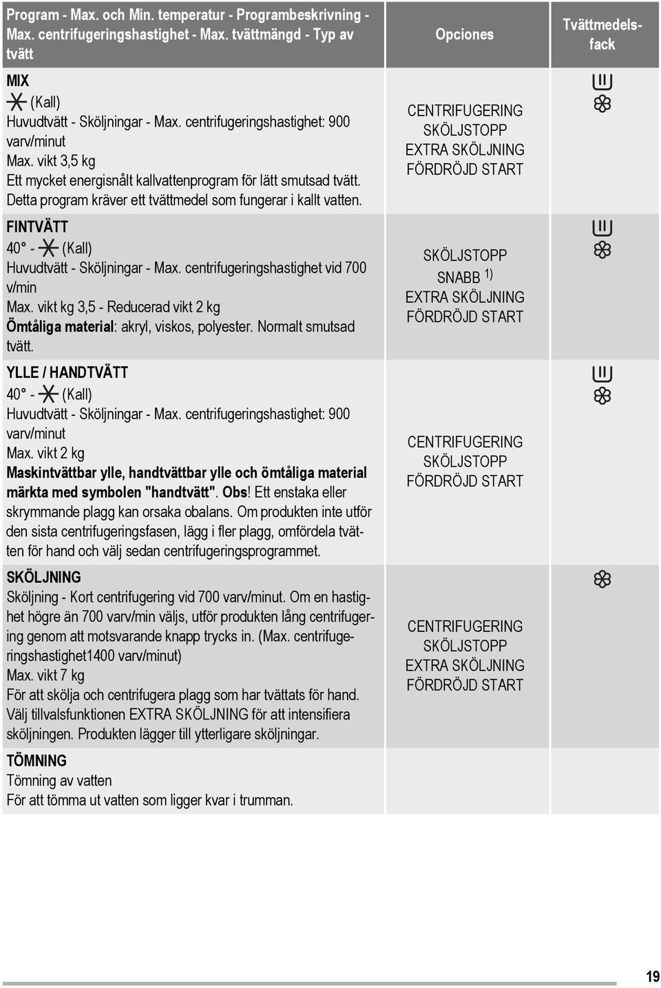 FINTVÄTT 40 - (Kall) Huvudtvätt - Sköljningar - Max. centrifugeringshastighet vid 700 v/min Max. vikt kg 3,5 - Reducerad vikt 2 kg Ömtåliga material: akryl, viskos, polyester. Normalt smutsad tvätt.