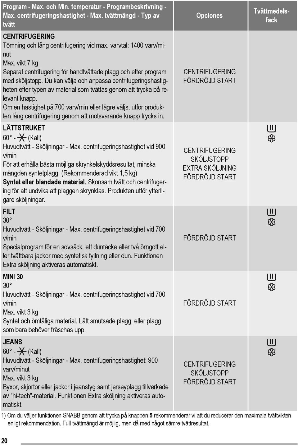 Du kan välja och anpassa centrifugeringshastigheten efter typen av material som tvättas genom att trycka på relevant knapp.