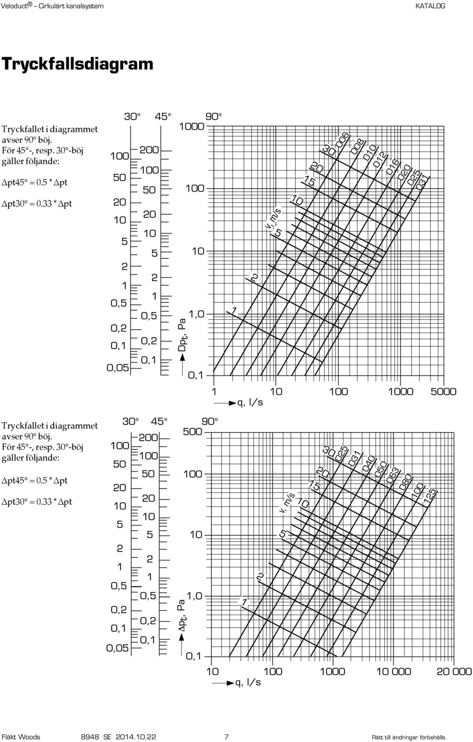 33 * pt Tryckfallet i diagrammet avser 90 böj. För 45 -, resp.