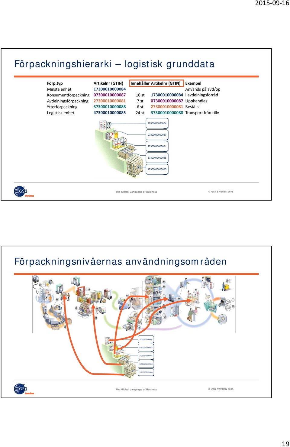 Konsumentförpackning 07300010000087 16 st 17300010000084 I avdelningsförråd Avdelningsförpackning 27300010000081 7 st