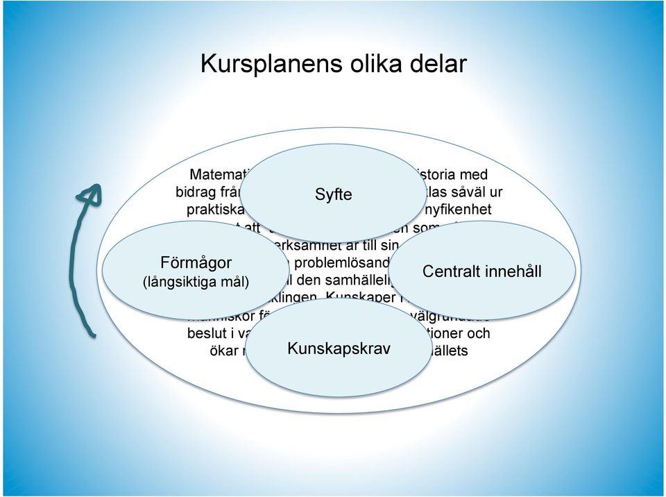 Matematisk verksamhet är till sin art en kreativ, Förmågor reflekterande och problemlösande aktivitet som är Centralt innehåll (långsiktiga nära mål)