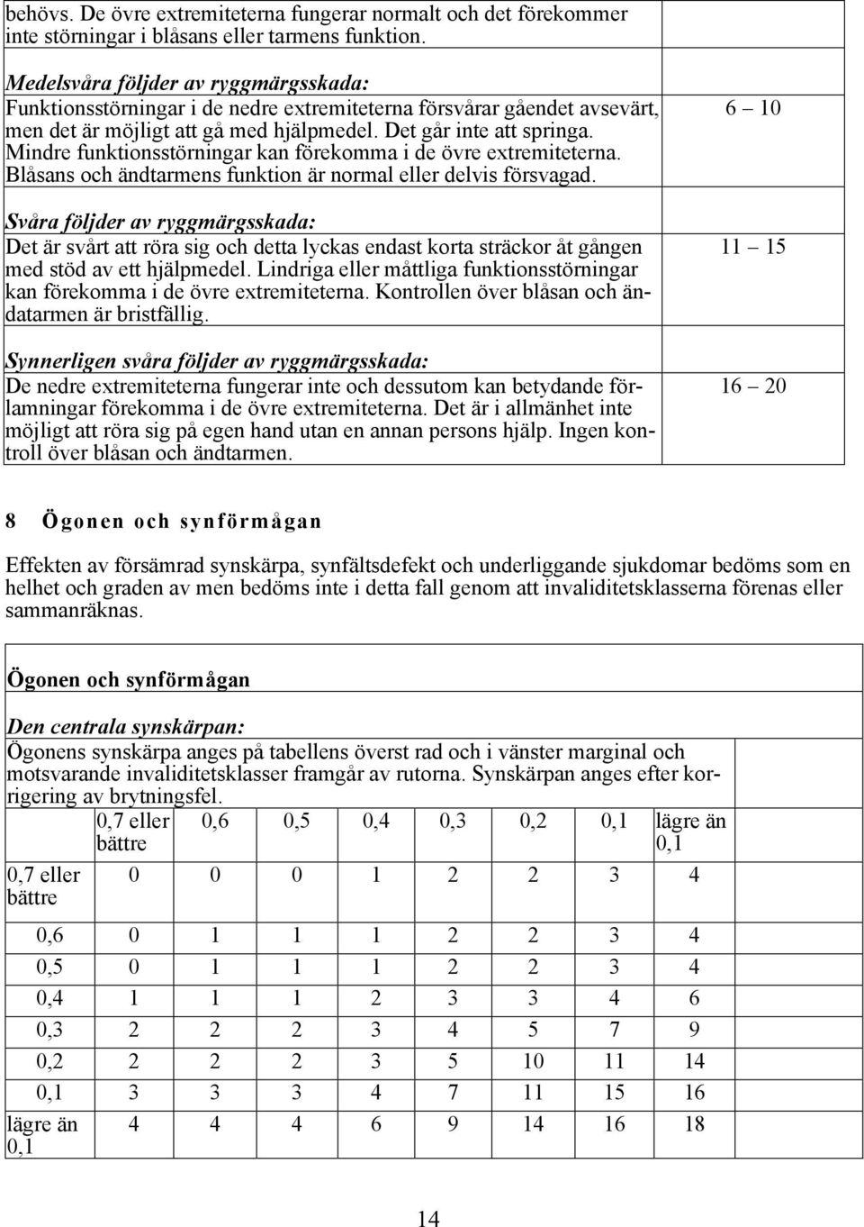 Mindre funktionsstörningar kan förekomma i de övre extremiteterna. Blåsans och ändtarmens funktion är normal eller delvis försvagad.