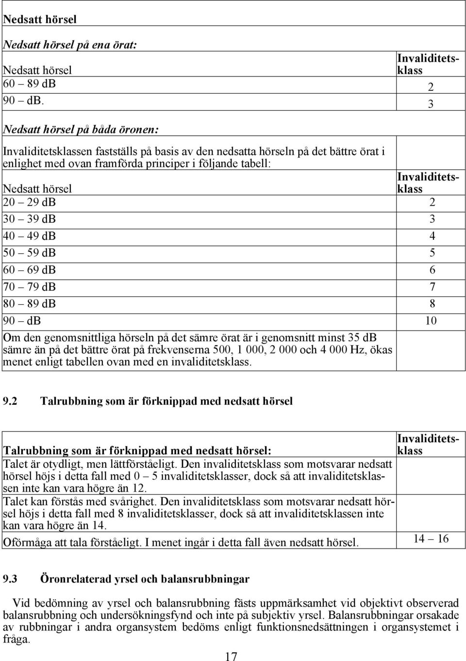 000, 2 000 och 4 000 Hz, ökas menet enligt tabellen ovan med en invaliditetsklass. 9.2 Talrubbning som är förknippad med nedsatt hörsel Nedsatt hörsel på ena örat: Nedsatt hörsel 60 89 db 2 90 db.