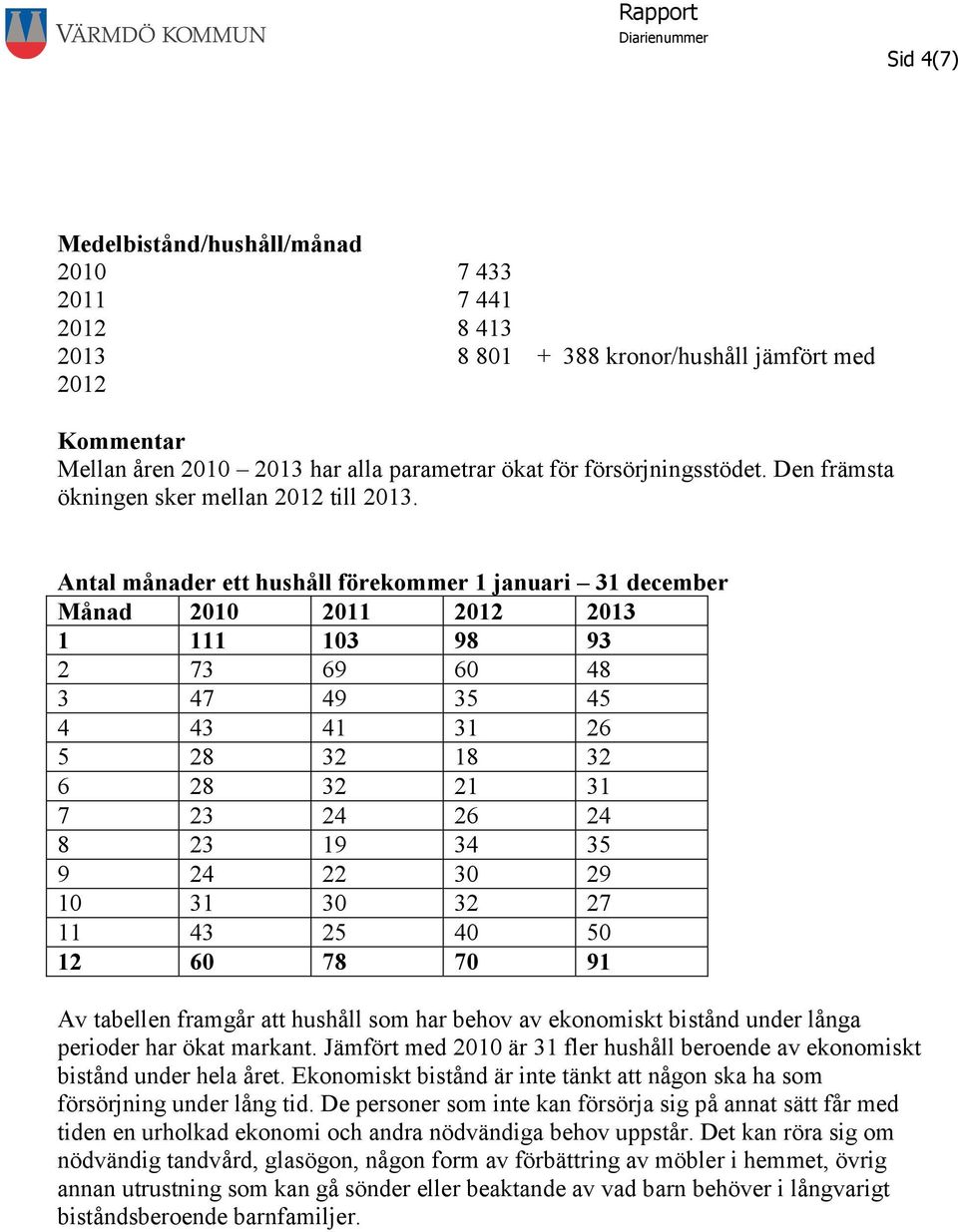 Antal månader ett hushåll förekommer 1 januari 31 december Månad 2010 2011 2012 2013 1 111 103 98 93 2 73 69 60 48 3 47 49 35 45 4 43 41 31 26 5 28 32 18 32 6 28 32 21 31 7 23 24 26 24 8 23 19 34 35