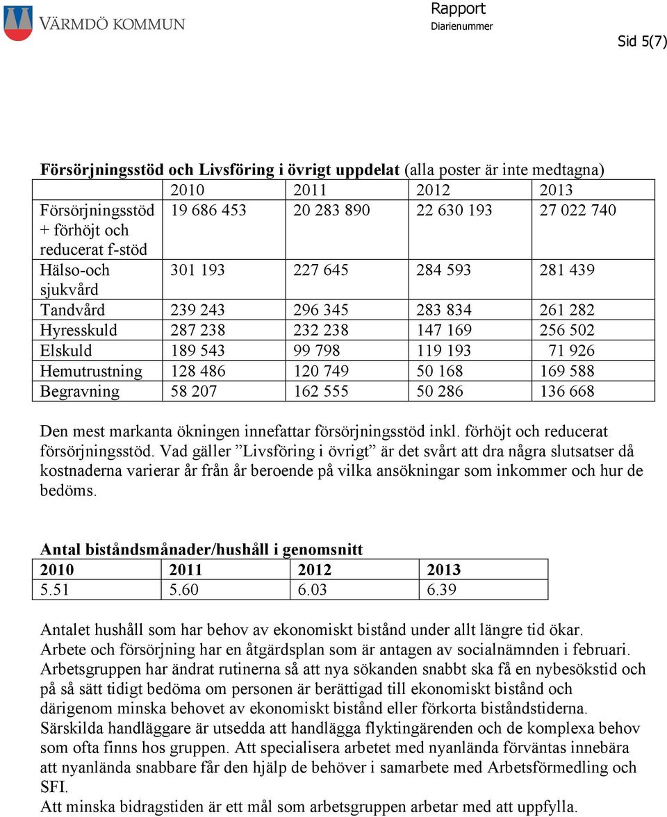 486 120 749 50 168 169 588 Begravning 58 207 162 555 50 286 136 668 Den mest markanta ökningen innefattar försörjningsstöd inkl. förhöjt och reducerat försörjningsstöd.