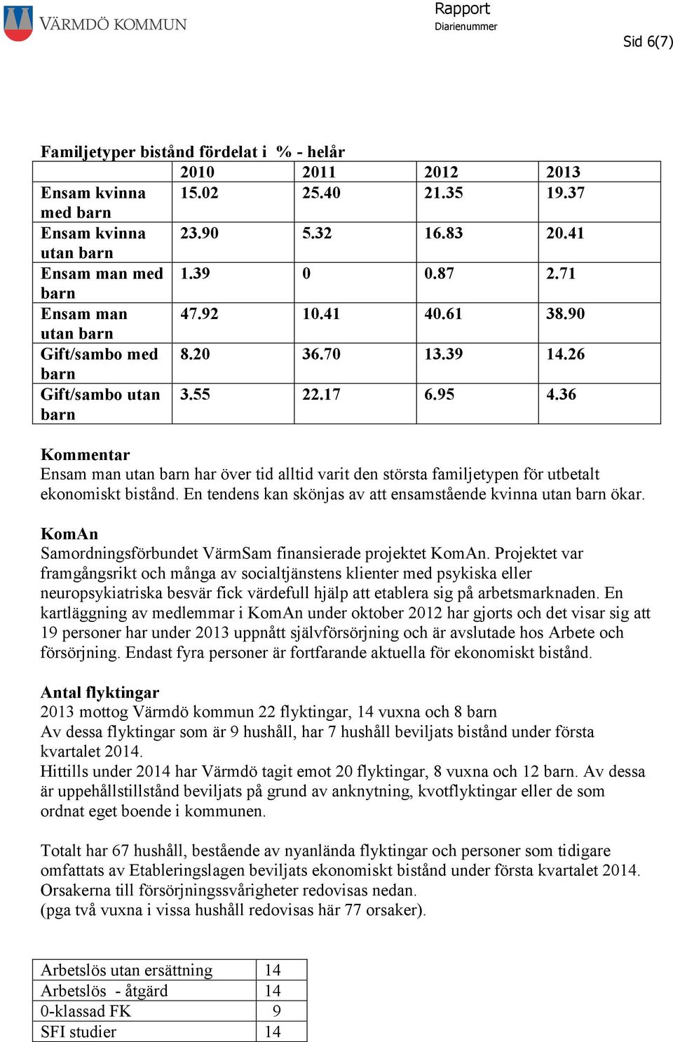 36 Kommentar Ensam man utan barn har över tid alltid varit den största familjetypen för utbetalt ekonomiskt bistånd. En tendens kan skönjas av att ensamstående kvinna utan barn ökar.