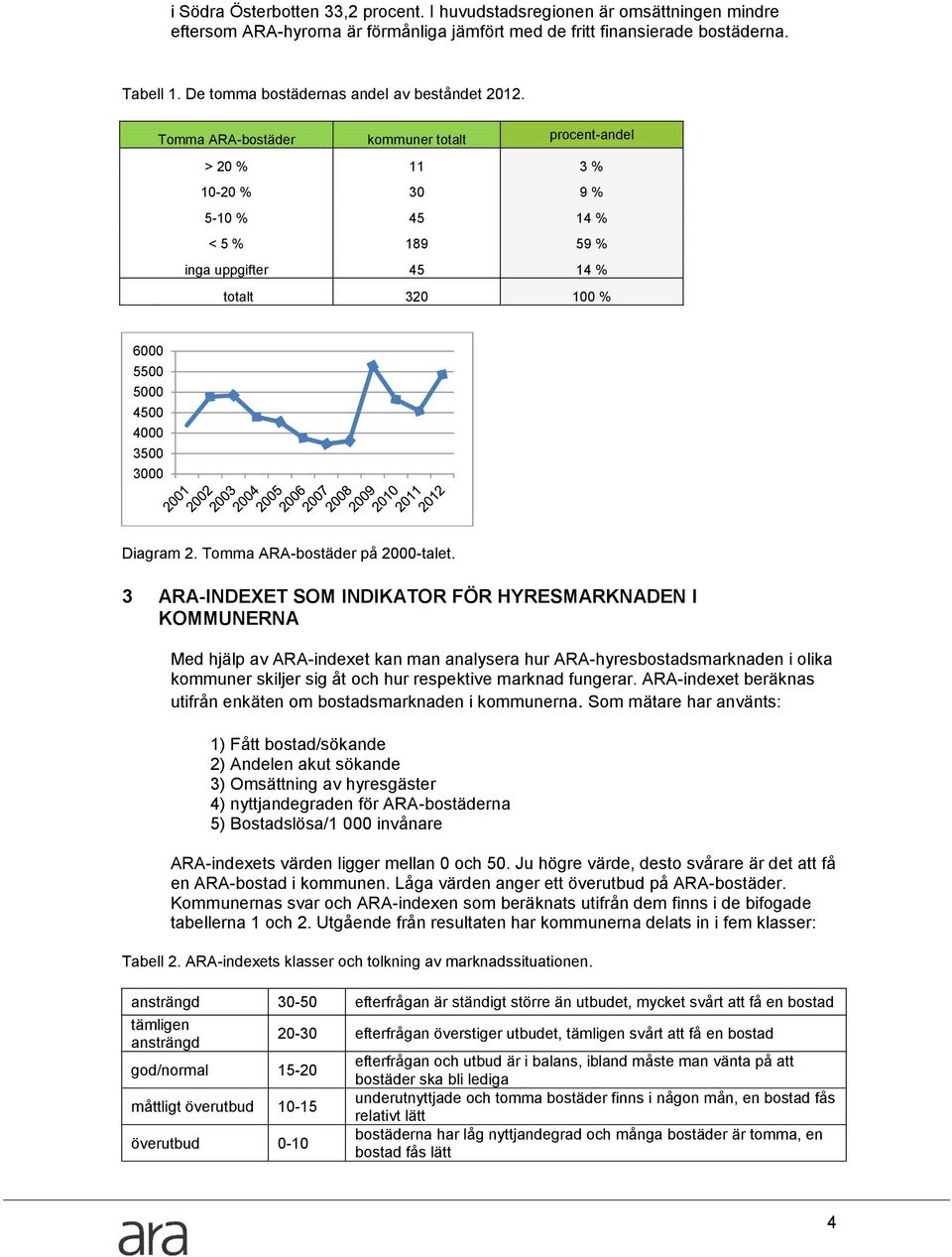 Tomma ARA-bostäder kommuner totalt procent-andel > 20 % 11 3 % 10-20 % 30 9 % 5-10 % 45 14 % < 5 % 189 59 % inga uppgifter 45 14 % totalt 320 100 % 6000 5500 5000 4500 4000 3500 3000 Diagram 2.