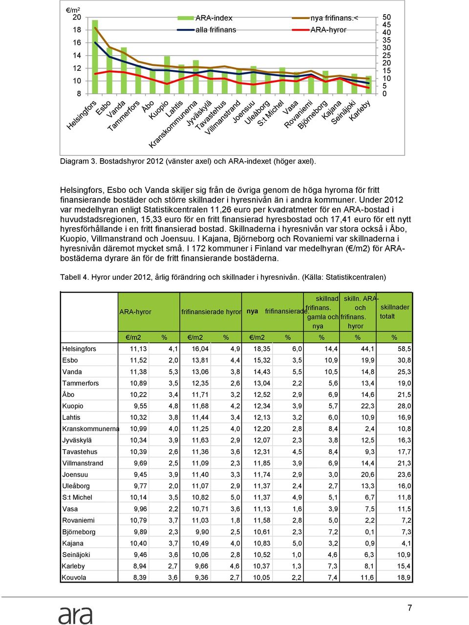 Under 2012 var medelhyran enligt Statistikcentralen 11,26 euro per kvadratmeter för en ARA-bostad i huvudstadsregionen, 15,33 euro för en fritt finansierad hyresbostad och 17,41 euro för ett nytt