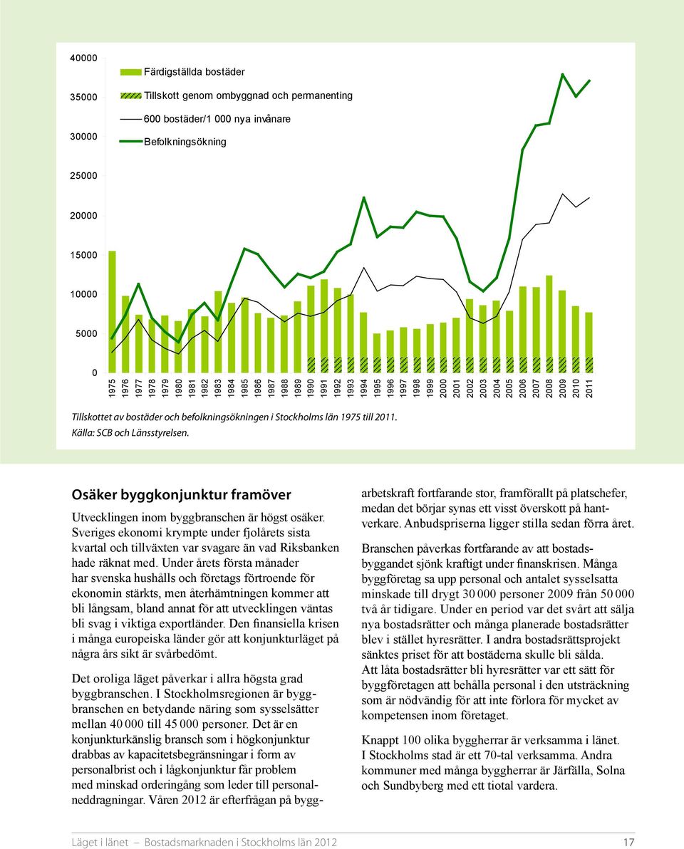 bostäder och av bostäder befolkningsökningen och befolkningsökningen i Stockholms län 1975 i Stockholms till 2011. län åren 1975 till 2011 Källa: SCB Källa: och Länsstyrelsen.