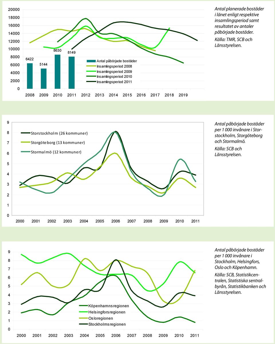 Källa: TMR, SCB och Länsstyrelsen.
