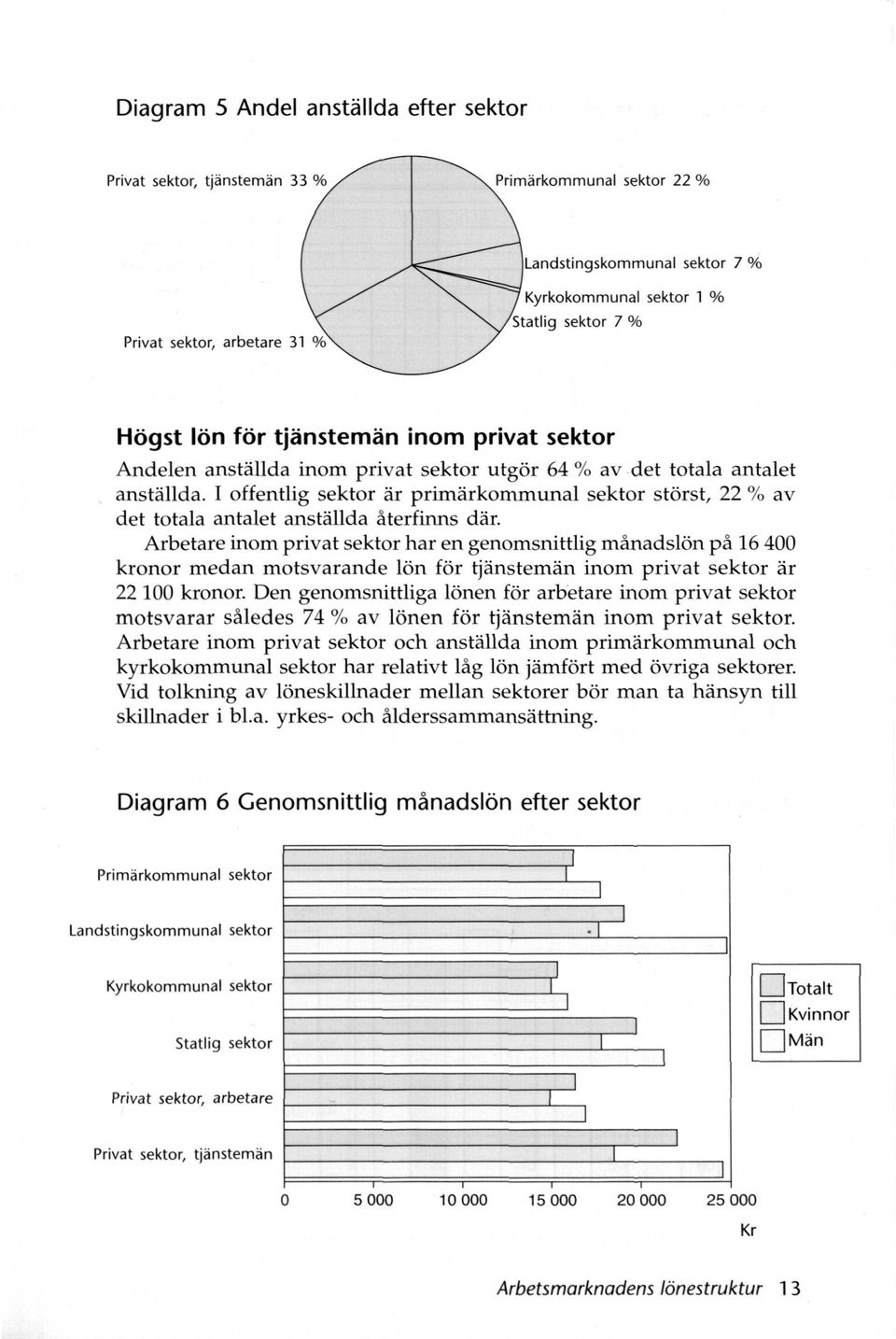 Arbetare inom privat sektor har en genomsnittlig månadslön på 16 400 kronor medan motsvarande lön för tjänstemän inom privat sektor är 22 100 kronor.