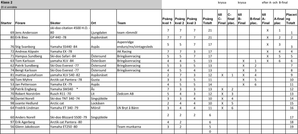 Andreas Köpsén Yamaha EX -78 AK Raci 7 7 3 17 X 4 4 71 Hampus Sundberg Ski-doo Safari -84 Östersund Briåsenraci 5 5 7 17 X 5 5 63 Tom Karlsson yamaha XLV -84 Österåsen Briåsenraci 4 4 5 13 X 1 X 6 6