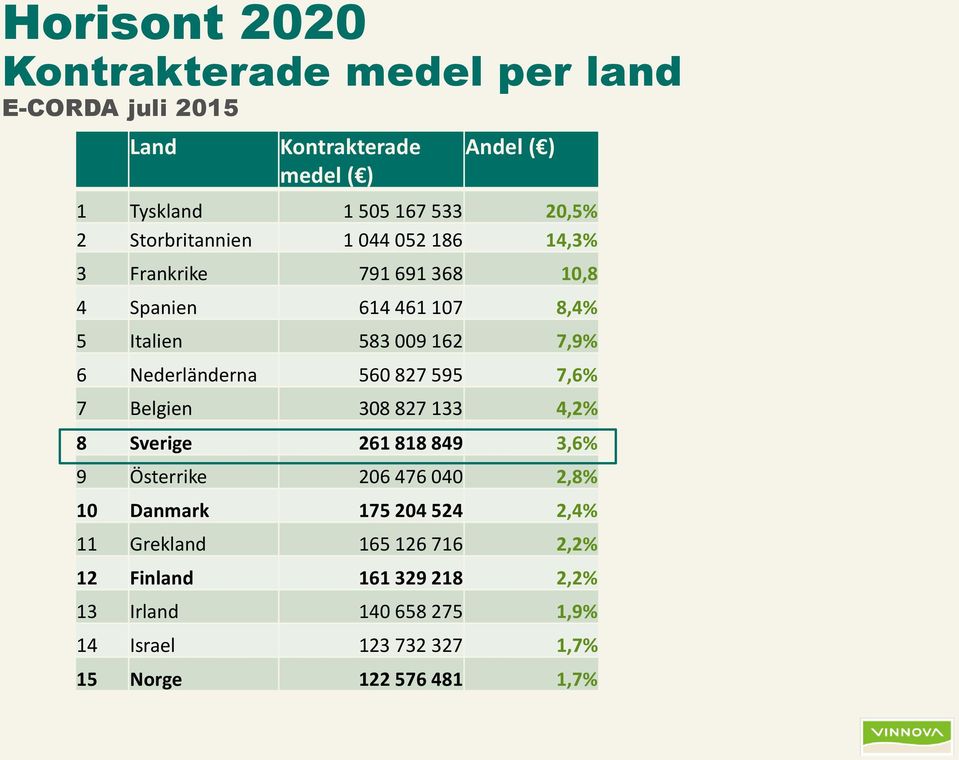 Nederländerna 560 827 595 7,6% 7 Belgien 308 827 133 4,2% 8 Sverige 261 818 849 3,6% 9 Österrike 206 476 040 2,8% 10 Danmark 175 204