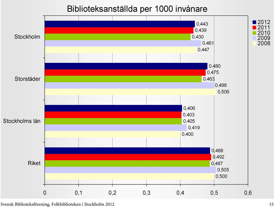 0,406 0,403 0,405 0,419 0,400 0,488 0,492 0,487 0,505 0,500 0 0,1 0,2