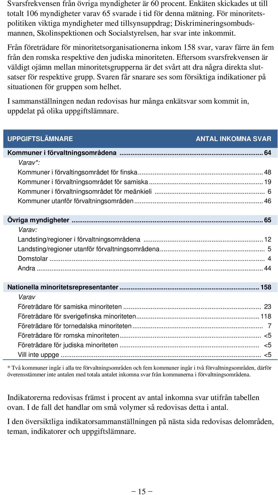 Från företrädare för minoritetsorganisationerna inkom 158 svar, varav färre än fem från den romska respektive den judiska minoriteten.