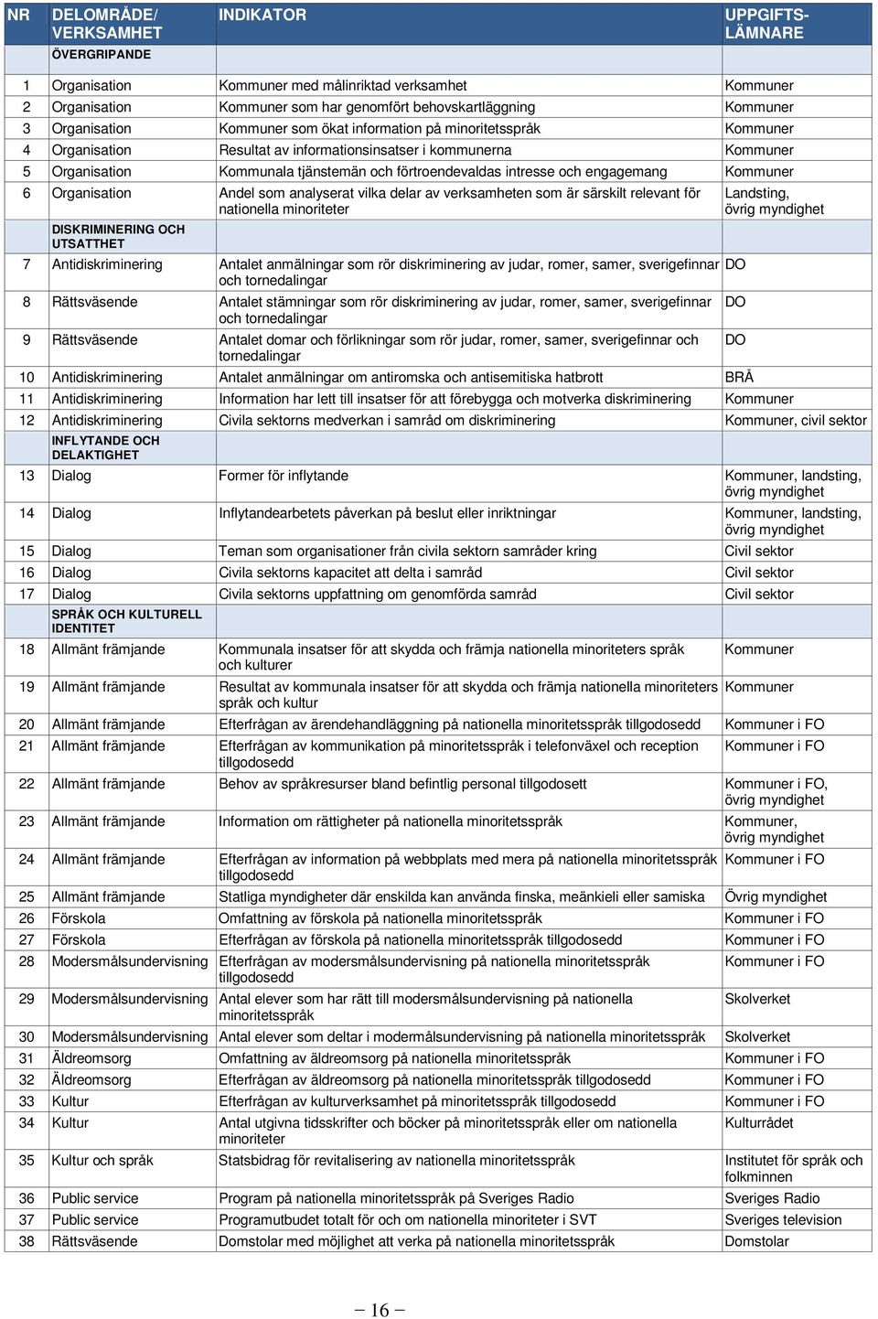 intresse och engagemang Kommuner 6 Organisation Andel som analyserat vilka delar av verksamheten som är särskilt relevant för nationella minoriteter DISKRIMINERING OCH UTSATTHET 7 Antidiskriminering