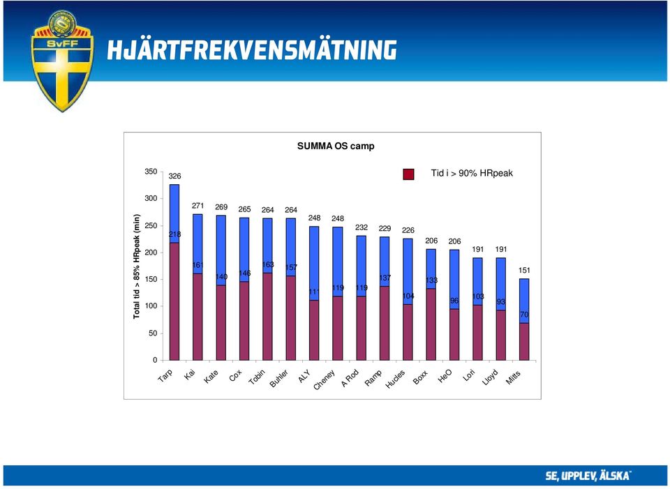 93 151 70 HeO Lori Lloyd Mitts Hjärtfrekvensmätning Tid i > 90% HRpeak Total tid