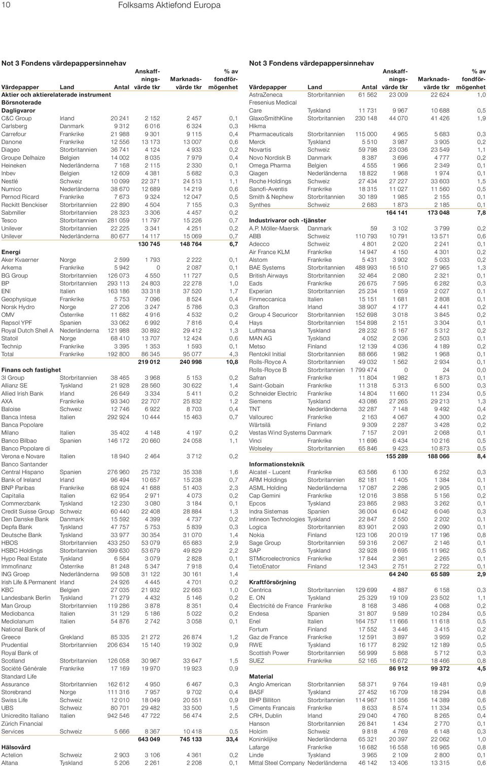 979 0,4 Heineken Nederländerna 7 168 2 115 2 330 0,1 Inbev Belgien 12 609 4 381 5 682 0,3 Nestlé Schweiz 10 099 22 371 24 513 1,1 Numico Nederländerna 38 670 12 689 14 219 0,6 Pernod Ricard Frankrike