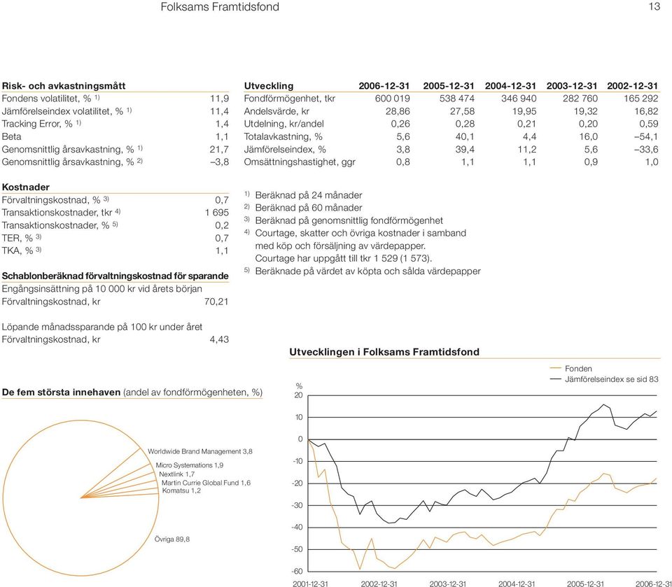 förvaltningskostnad för sparande Engångsinsättning på 10 000 kr vid årets början Förvaltningskostnad, kr 70,21 Utveckling 2006-12-31 2005-12-31 2004-12-31 2003-12-31 2002-12-31 Fondförmögenhet, tkr