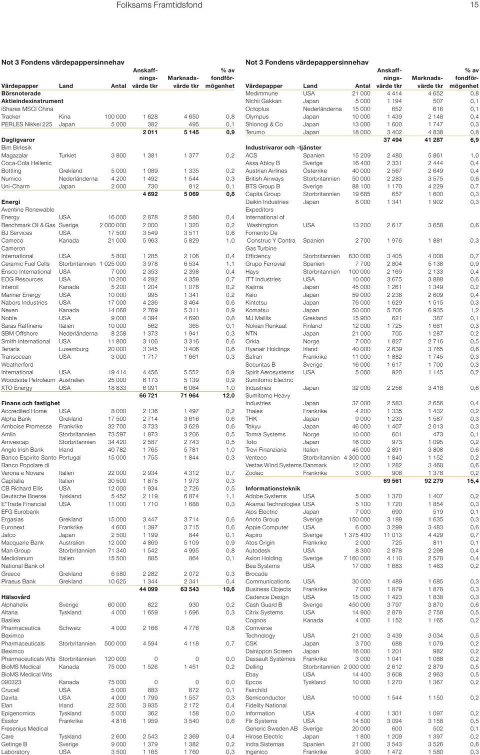 Uni-Charm Japan 2 000 730 812 0,1 4 692 5 069 0,8 Energi Aventine Renewable Energy USA 16 000 2 878 2 580 0,4 Benchmark Oil & Gas Sverige 2 000 000 2 000 1 320 0,2 BJ Services USA 17 500 3 549 3 511