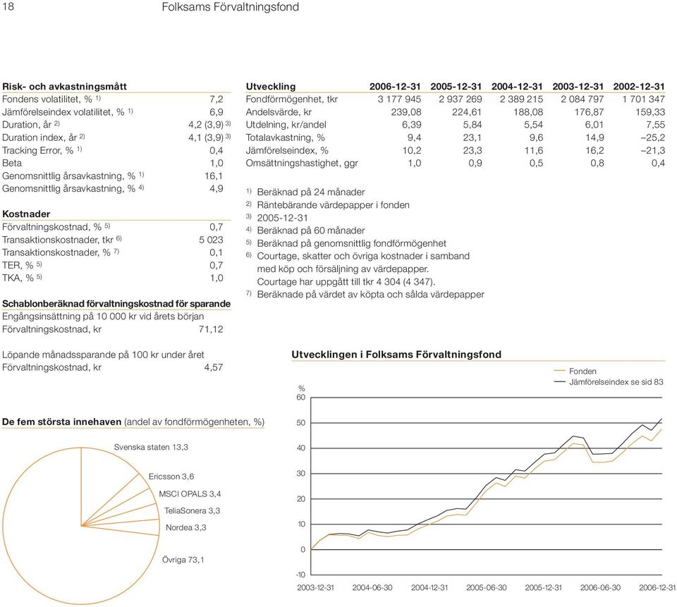 Transaktionskostnader, % 7) 0,1 TER, % 5) 0,7 TKA, % 5) 1,0 Schablonberäknad förvaltningskostnad för sparande Engångsinsättning på 10 000 kr vid årets början Förvaltningskostnad, kr 71,12 Utveckling