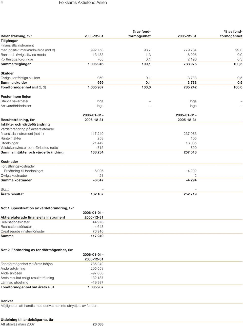 skulder 959 0,1 3 733 0,5 Fondförmögenhet (not 2, 3) 1 005 987 100,0 785 242 100,0 Poster inom linjen Ställda säkerheter Inga Inga Ansvarsförbindelser Inga Inga 2006-01-01 2005-01-01 Resultaträkning,