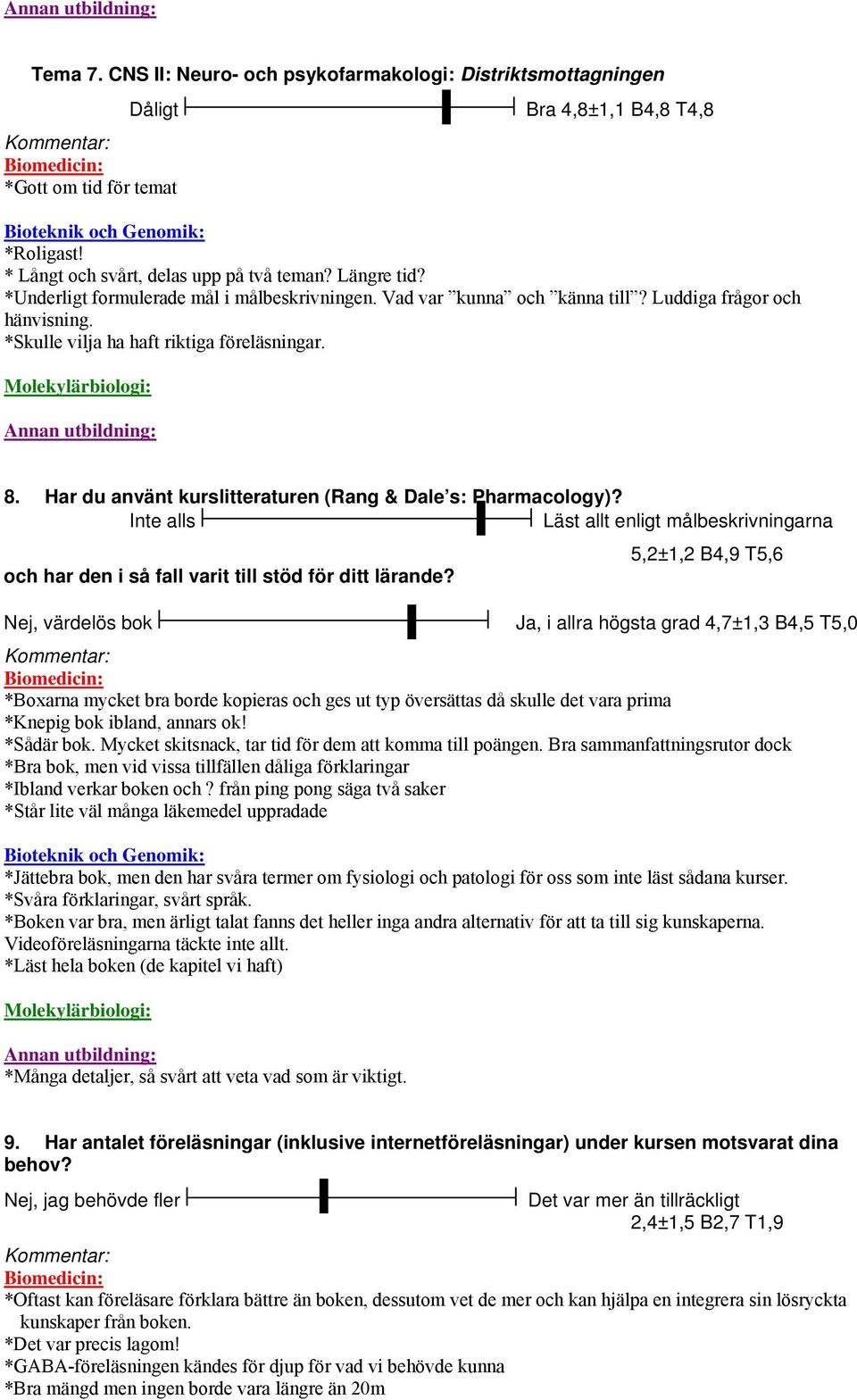 Har du använt kurslitteraturen (Rang & Dale s: Pharmacology)? Inte alls Läst allt enligt målbeskrivningarna och har den i så fall varit till stöd för ditt lärande?