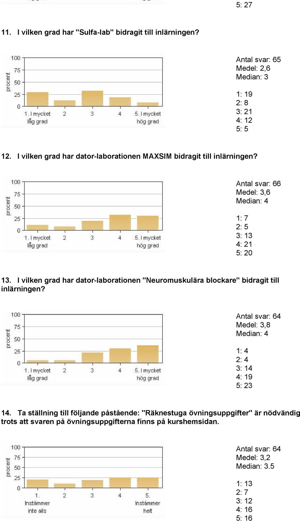 I vilken grad har dator-laborationen "Neuromuskulära blockare" bidragit till inlärningen? Antal svar: 64 Medel: 3,8 1: 4 2: 4 3: 14 4: 19 5: 23 14.